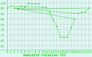 Courbe de l'humidit relative pour Charleville-Mzires / Mohon (08)