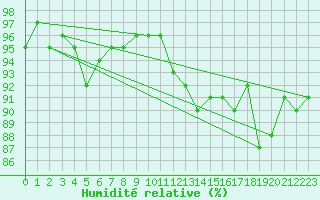 Courbe de l'humidit relative pour Johnstown Castle