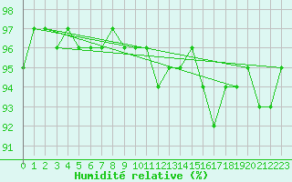 Courbe de l'humidit relative pour Harzgerode
