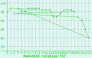 Courbe de l'humidit relative pour Biere
