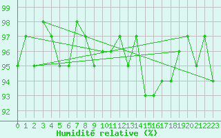 Courbe de l'humidit relative pour Thomery (77)