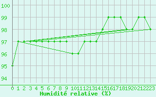Courbe de l'humidit relative pour Naven