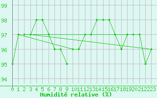 Courbe de l'humidit relative pour Alenon (61)