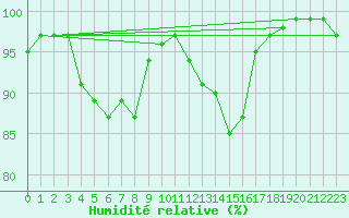 Courbe de l'humidit relative pour Humain (Be)