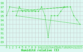 Courbe de l'humidit relative pour Saint-Hubert (Be)