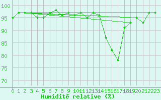 Courbe de l'humidit relative pour Recoubeau (26)