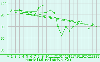Courbe de l'humidit relative pour Lans-en-Vercors (38)