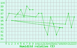 Courbe de l'humidit relative pour Lhospitalet (46)