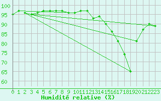 Courbe de l'humidit relative pour Toussus-le-Noble (78)