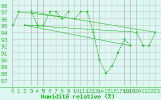 Courbe de l'humidit relative pour Ploeren (56)
