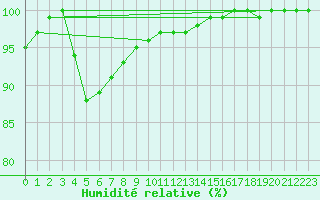 Courbe de l'humidit relative pour Humain (Be)