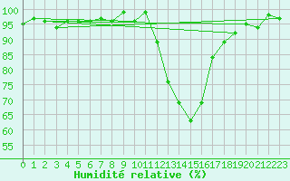 Courbe de l'humidit relative pour Saint-Paul-lez-Durance (13)