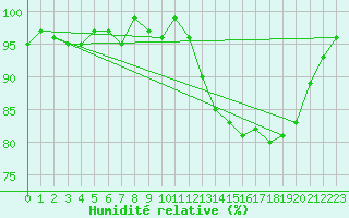 Courbe de l'humidit relative pour Anglars St-Flix(12)