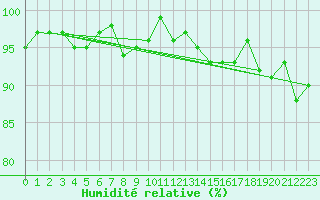 Courbe de l'humidit relative pour Miribel-les-Echelles (38)