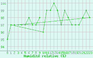 Courbe de l'humidit relative pour Gurande (44)