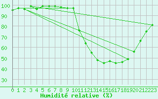 Courbe de l'humidit relative pour Sain-Bel (69)