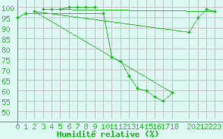 Courbe de l'humidit relative pour Oloron (64)