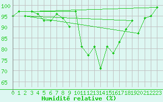 Courbe de l'humidit relative pour Charterhall