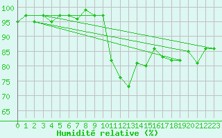 Courbe de l'humidit relative pour Ploeren (56)