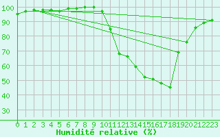 Courbe de l'humidit relative pour Caen (14)