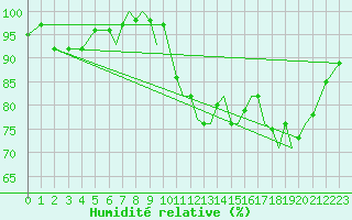 Courbe de l'humidit relative pour Bournemouth (UK)