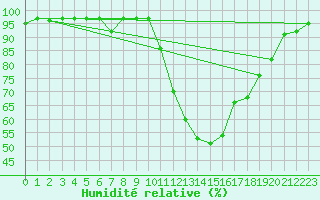 Courbe de l'humidit relative pour Poitiers (86)