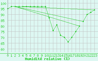 Courbe de l'humidit relative pour Mont-Rigi (Be)