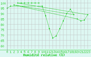 Courbe de l'humidit relative pour Dudince