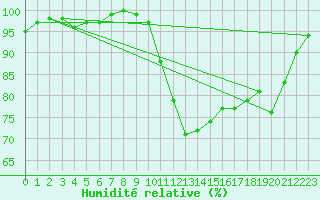 Courbe de l'humidit relative pour Tour-en-Sologne (41)