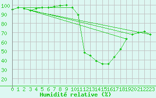 Courbe de l'humidit relative pour Chatelus-Malvaleix (23)