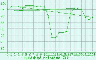 Courbe de l'humidit relative pour Pembrey Sands