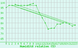 Courbe de l'humidit relative pour Lige Bierset (Be)