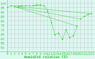 Courbe de l'humidit relative pour Cognac (16)
