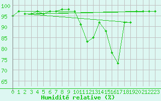Courbe de l'humidit relative pour Connerr (72)