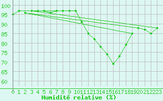 Courbe de l'humidit relative pour Sandillon (45)