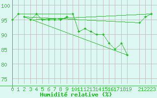 Courbe de l'humidit relative pour Herserange (54)