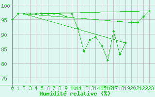 Courbe de l'humidit relative pour Saint-Quentin (02)