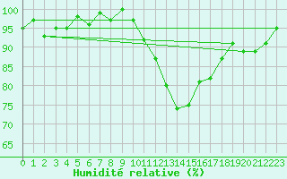Courbe de l'humidit relative pour Saint-Michel-Mont-Mercure (85)