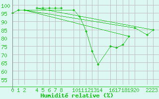 Courbe de l'humidit relative pour Bielsa
