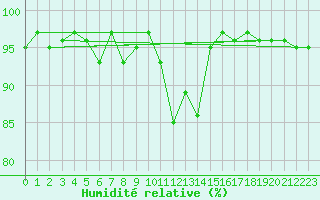 Courbe de l'humidit relative pour Les Eplatures - La Chaux-de-Fonds (Sw)