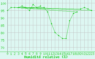 Courbe de l'humidit relative pour Saint-Hubert (Be)
