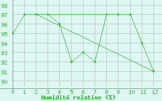 Courbe de l'humidit relative pour Upper Stewiacke Rcs