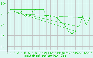 Courbe de l'humidit relative pour Poitiers (86)