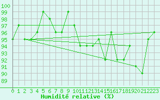 Courbe de l'humidit relative pour Lans-en-Vercors - Les Allires (38)