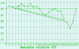 Courbe de l'humidit relative pour Sainte-Ouenne (79)