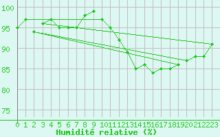 Courbe de l'humidit relative pour Deauville (14)