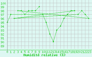 Courbe de l'humidit relative pour Aurillac (15)