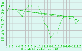 Courbe de l'humidit relative pour Braunlauf (Be)