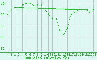 Courbe de l'humidit relative pour Feldkirch