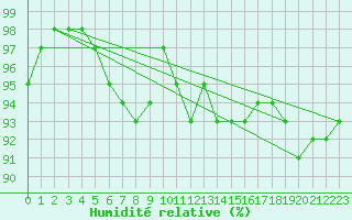 Courbe de l'humidit relative pour Leeds Bradford